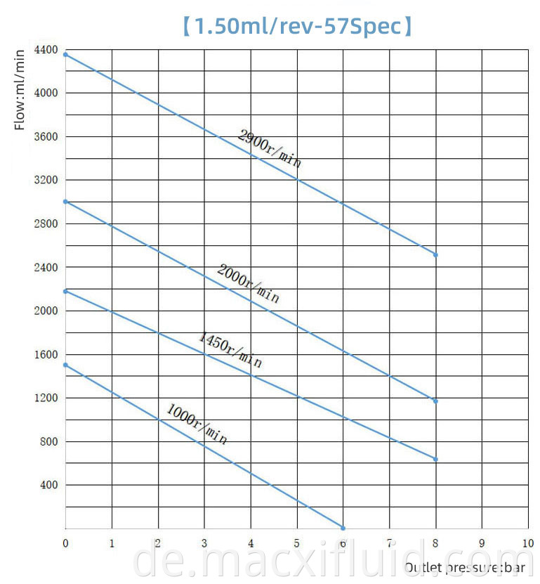 Magnetisch gekoppelte Zahnradpumpen Verschleißwiderstand Pumpe M1.50H57YB0.18KW4P